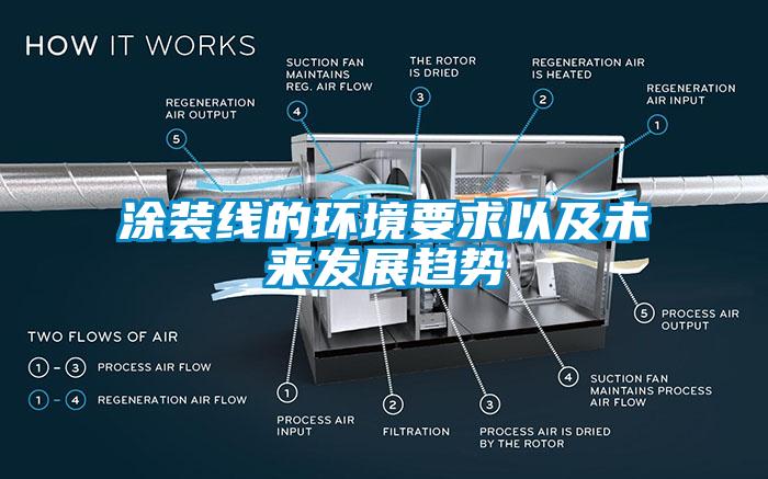 涂裝線的環境要求以及未來發展趨勢