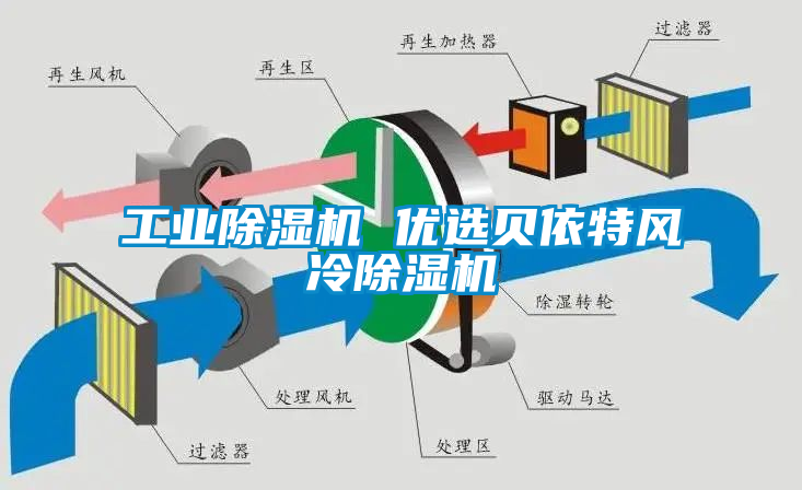 工業除濕機 優選貝依特風冷除濕機