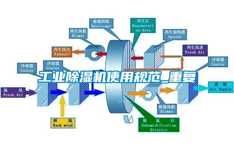 工業(yè)除濕機使用規(guī)范_重復(fù)