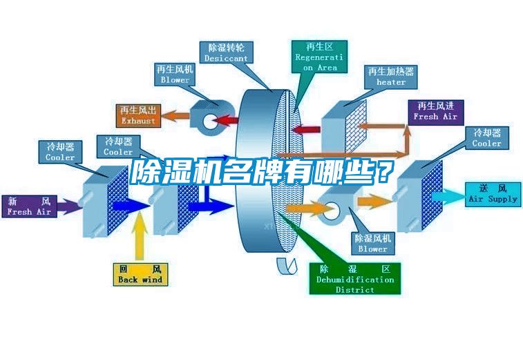 除濕機(jī)名牌有哪些？