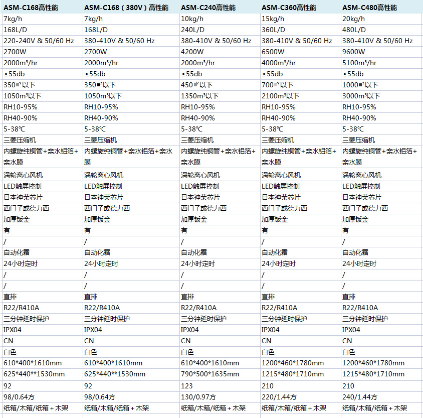 高性能商業(yè)除濕機參數(shù)說明